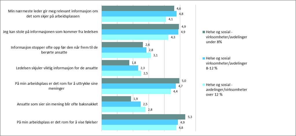 Figur 21: Informasjon og åpenhet - sykefravær Revisors merknader: n= 401-406. 63-65 ( under 8 %), 137-138 (8-12 %) og 201-203 (over 12 %).