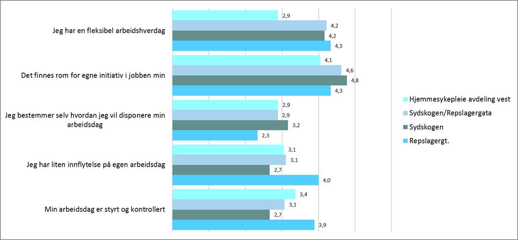 Figur 24: Selvbestemmelse utvalgte avdelinger Revisors merknader: n= 46. 19 (Hjemmesykepleie vest), 27 (Sydskogen/Repslagergata), 18 (Sydskogen) og 9 (Repslagergata).