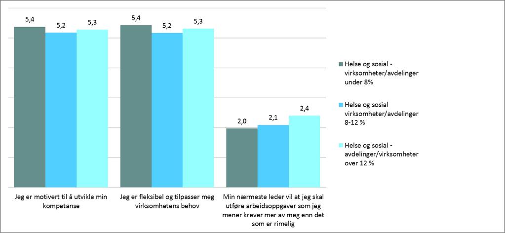 Fordelt på stillingskategori viser denne tabellen at det er respondenter fra «medarbeiderkategorien» som i størst grad oppgir å ha hatt medarbeidersamtale. Her svarer 37 % «Ja» på spørsmålet.