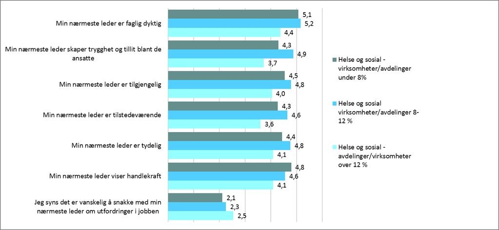 Begge avdelingene befinner seg også på den negative enden av skalaen på påstanden «Min nærmeste leder vil at jeg skal uføre arbeidsoppgaver som krever mer av meg enn det som er rimelig».