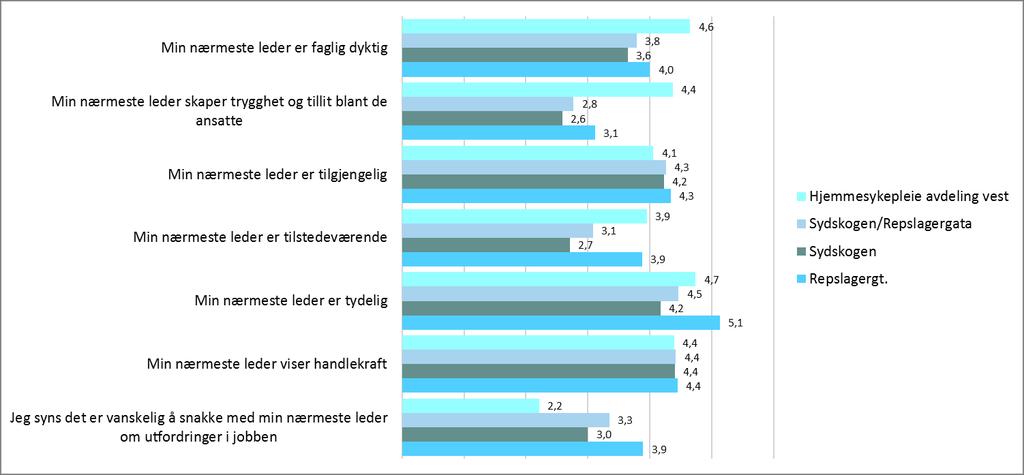 Figuren viser at respondentene i alle fraværskategoriene befinner seg på den positive siden av skalaen, og er gjennomsnittlig i ulik grad enig i påstander om nærmeste leder er faglig dyktig, skaper