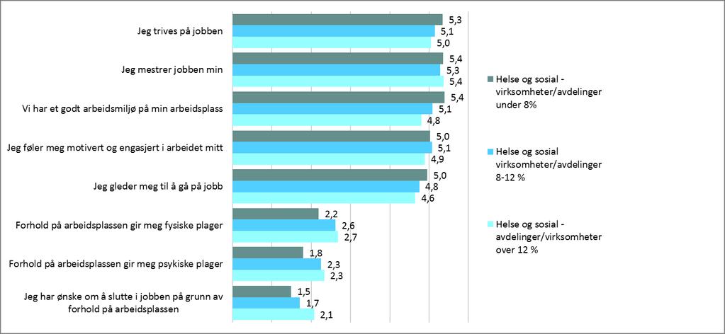 Figuren viser at gjennomsnittlig skår er 4 eller lavere på samtlige påstander, for begge stillingskategoriene.