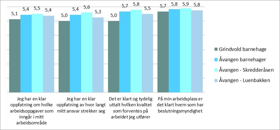 Det fremkommer av figuren over at det er liten variasjon i gjennomsnittskår på de fleste påstandene når vi sammenligner resultatene fra avdelinger/virksomheter med lavt sykefravær (under 8 %) og