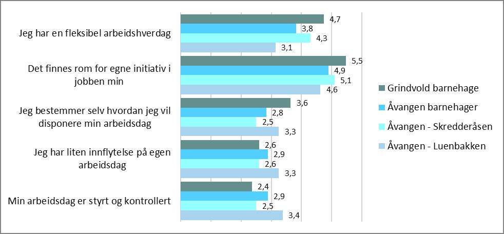 Figur 59: Selvbestemmelse utvalgte avdelinger Revisors merknader: Grindvold=15, Åvangen barnehager=18, Åvangen Skredderåsen=10, Åvangen Luenbakken=8.