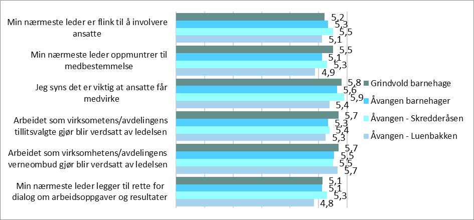 høyt sykefravær (over 12 %). Avdelinger/virksomheter med lavt sykefravær opplever gjennomgående noe mer medbestemmelse sammenlignet med avdelinger/virksomheter med høyt sykefravær.