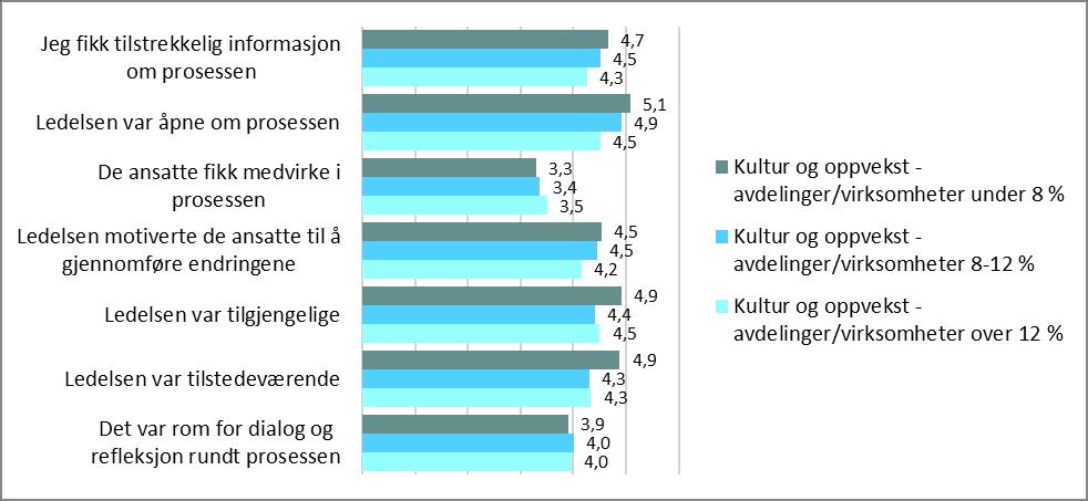 Tabellen viser at flere respondenter ved Grindvold (60,0%) har vært gjenstand for omorganisering sammenlignet med respondentene fra Åvangen (55,6%).