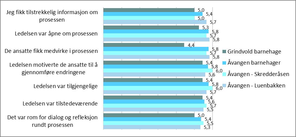 Figur 67: Omorganisering utvalgte avdelinger Revisors merknader: Grindvold=9, Åvangen barnehager=10, Åvangen Skredderåsen=3, Åvangen Luenbakken=7.