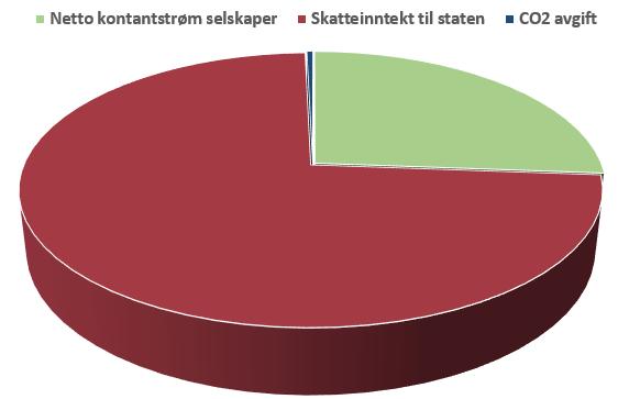 16.2 Samfunnsøkonomisk lønnsomhet Samlet inntekt av produksjonen på Johan Castberg basert på rimelige forutsetninger om framtidig dollarkurs og framtidige salgspriser for olje er beregnet av Agenda