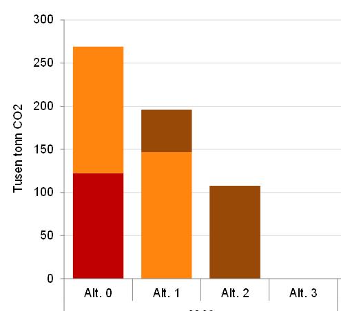 Figur B 6 Illustrasjon av CO 2-utslipp i et gitt år Alt. A/B Alt. D Alt.