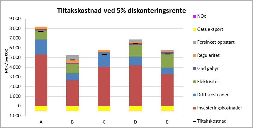 Figur B 8 Tiltakskostnad for de alternative kraftløsningene Kilde Statoil 2016 Tabell B 3 Tiltakskostnad med +/- 30% usikkerhet for investeringskostnadene Alternativ Tiltakskostnad -med +/-30%