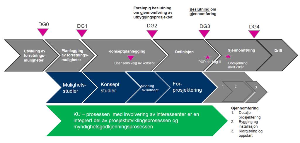 1.4 Kort beskrivelse av Statoils plan- og beslutningsprosess Her beskrives kort Statoils overordnede prosess for styring av prosjekter i planfasen, med særlig fokus på integrering av