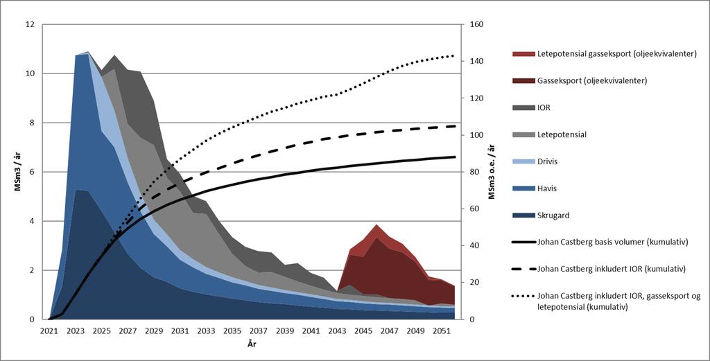 Figur 3-2 Estimater for olje og gass produksjon fra Johan Castberg-feltet, inkludert IOR og eventuell innfasing av fremtidige drivverdige funn. Mulig gass eksport. Kilde: Statoil.