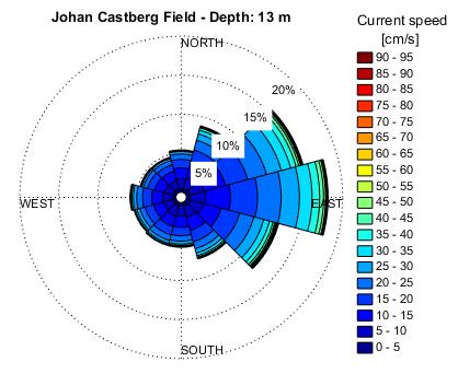 . Figur 5-9 Strømrose ved 13 m dyp ved Johan Castberg basert på målinger fra tre lokasjoner i området.