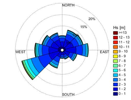 Frekvensfordelingen av ulike bølgehøyder over året er vist i Figur 5-14 Figur 5-10 Vindrose for Johan Castberg Figur 5-12 Bølgerose for Johan Castberg Kilde: Statoil (2016) /11/.
