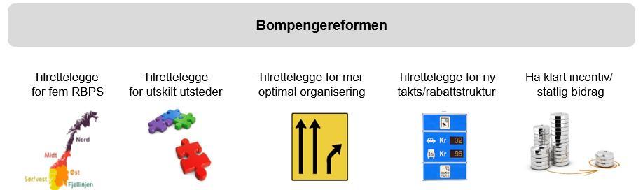 Hensikt og beregning av tilskudd Hensikt med ordningen Beregning av tilskudd Redusere gjennomsnittlig takst med minimum 10 prosent Motivere til gjennomføring av bompengereformen Beløpet skal ikke