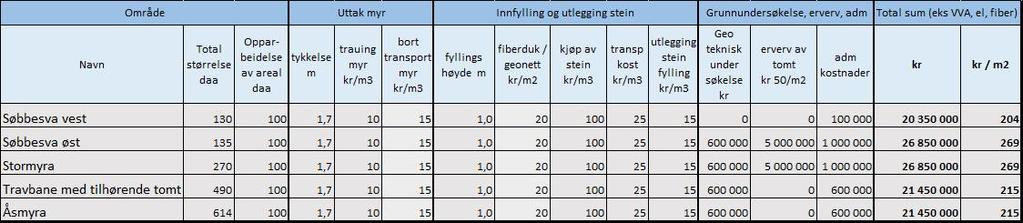 Sannsynligvis er det en fordel at tomtene har vært grøftet og drenert. Det vil gjøre at bortkjøring av myrmasser vil bli billigere pga mindre volum.