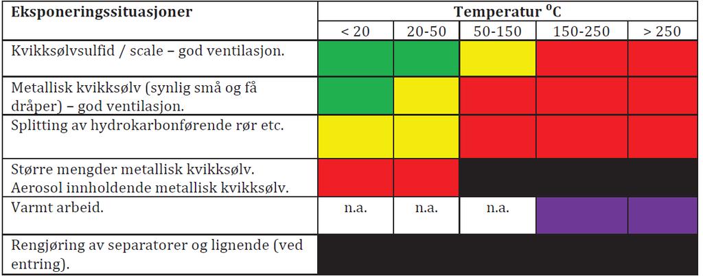 Arbeidsaktiviteter og eksponering til kvikksølv-2 Eksponeringssituasjoner relatert til temperatur og