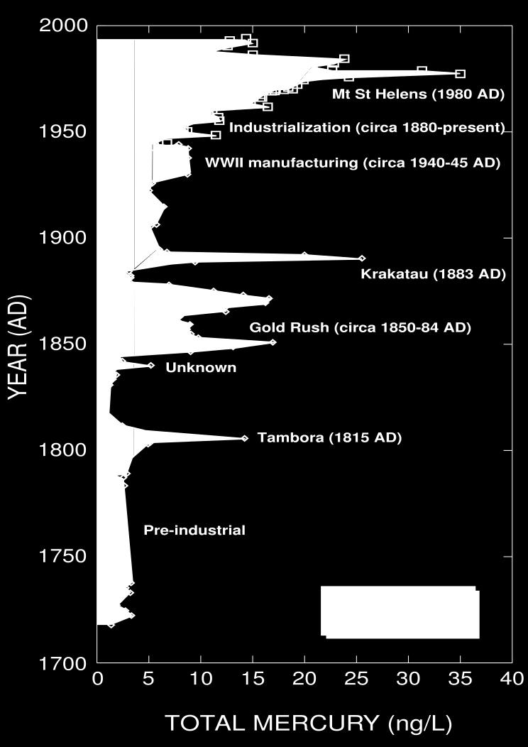 Amount of atmospheric mercury deposited at Wyoming's Upper Fremont Glacier over the last