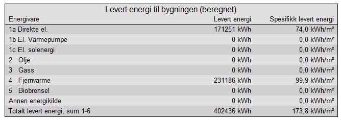 614900-E Fana Stadion multiconsult.no Energimerking 4 Sammenligning med målt energi Tabell 5 nedenfor viser beregnet levert energi til bygningen med reelle verdier.