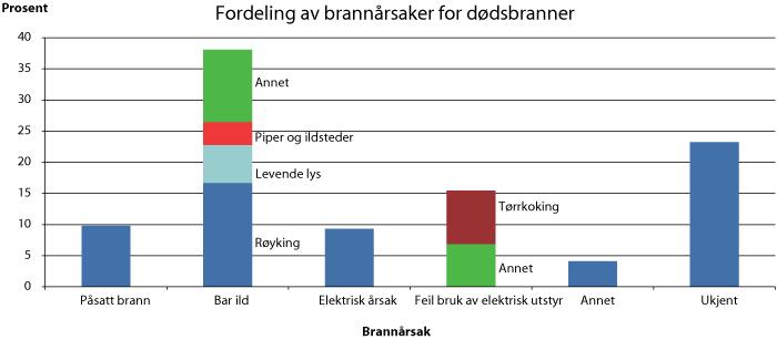 3.2 Brannårsaker Brannstatistikken i Norge gir en begrenset forståelse av brannårsaker i den forstand at kun de umiddelbare og utløsende årsakene framkommer.