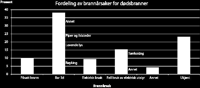 Bar ild er den dominerende brannårsaken, hvorav årsaker knyttet til røyking utgjør en relativt stor andel og over 15 prosent av det totale antallet, se figur under.