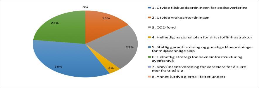 Figur 2.6.5 - Drivstofftiltak Hvilke tiltak fra myndighetene er mest gunstige for at ditt rederi skal gjennomføre drivstofftiltak?