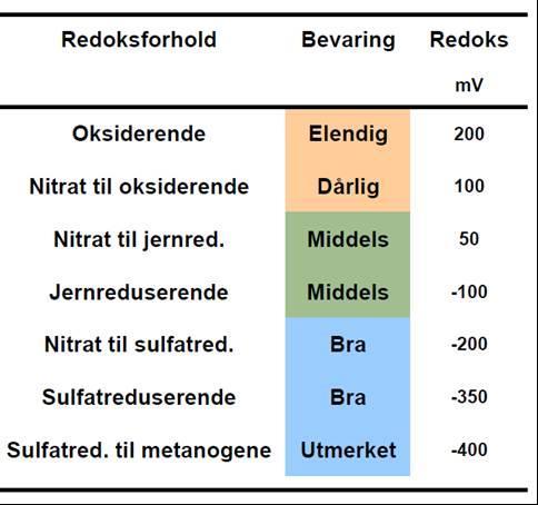 Reduserande forhold er viktig