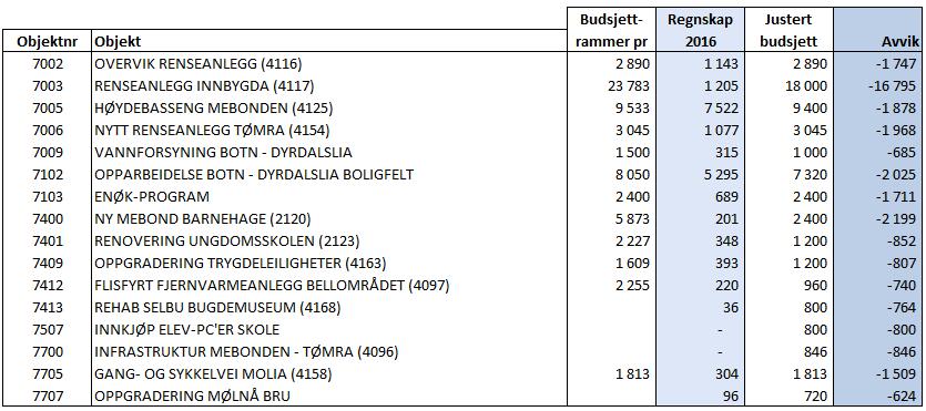 Selbu kommune Årsmelding 2016 Overføringer med krav til motytelse viser en merinntekt på ca kr 18,3 mill.