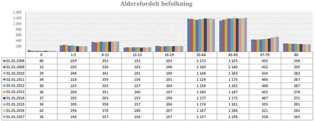 Over hele perioden er folketallet høyest i 2016 med 4132 innbyggere og lavest i 2000 med 3 926 innbyggere.