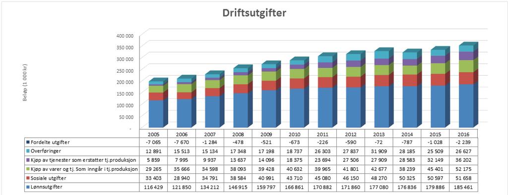 3 Driftsutgifter Figuren viser sammensetningen av kommunens totale driftsutgifter ekskl avskrivninger som utgjør ca kr 350 mill i 2016.