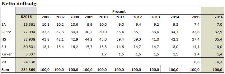 Selbu kommune Årsmelding 2016 Værnesregionen er fra 2015 skilt ut som egen sektor. 2.6.5 Dekningsgrader Dekningsgraden er beregnet i forhold til kommunens driftsutgifter.