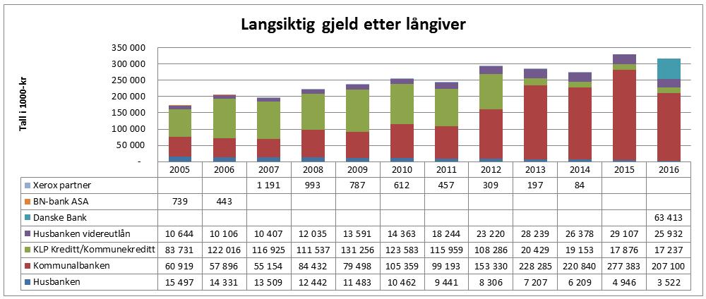 Investeringsutgiftene er knyttet til både selvfinansierende og ikke selvfinansierende tjenester. 2.6.