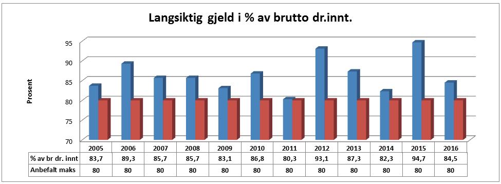 Ordinære renter og avdrag på lån skal finansieres av driftsinntektene, og indikatoren viser