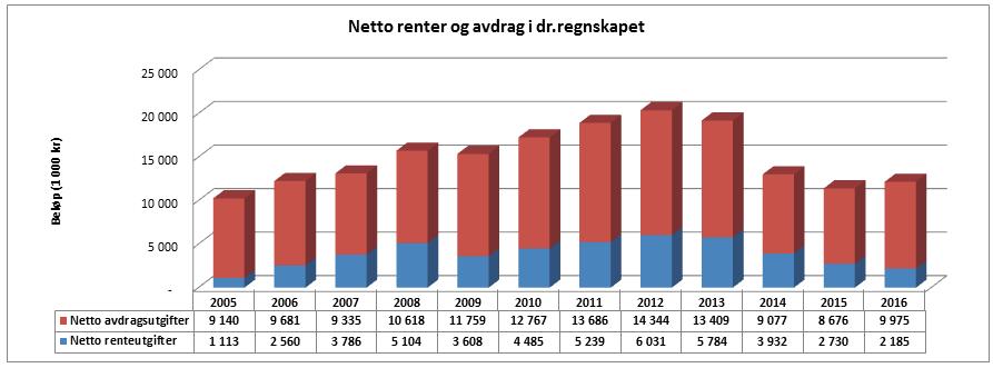 Selbu kommune Årsmelding 2016 Anbefalt maksimumsverdi er 70 80 %. I 2016 ligger Selbu kommune på 84,5 %. Dette viser at vi har noe mer lånegjeld enn anbefalt med vårt inntektsnivå. 2.6.9 Renter og avdrag Figuren nedenfor viser netto rente- og avdragsutgifter.