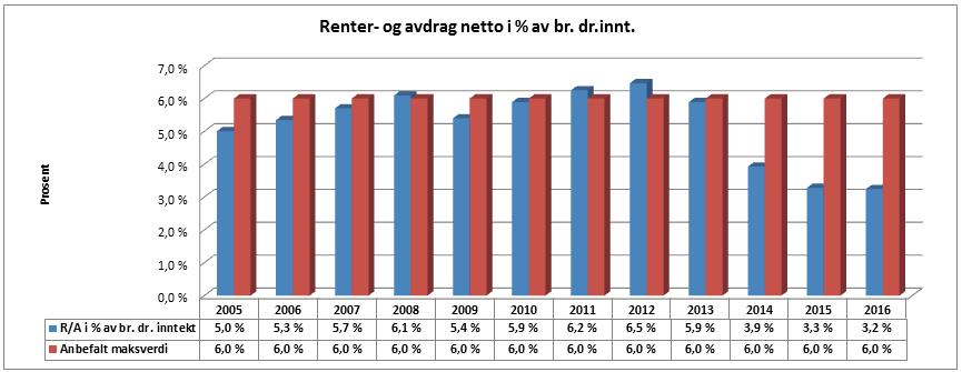 En medvirkende årsak til den merkbare reduksjonen i renter og avdrag de siste tre år er at det er foretatt en refinansiering av kommunens lånemasse med sikte på lengere avdragstid.