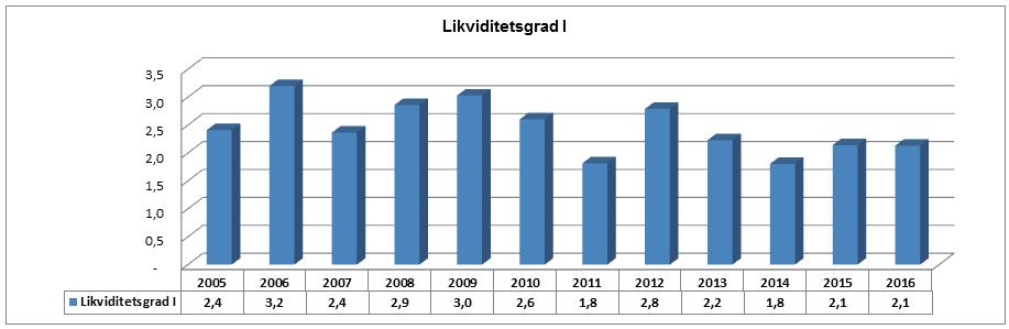 Selbu kommune Årsmelding 2016 2.6.11 Soliditet Begrepet soliditet står for forholdet mellom egenkapital og totalkapital.