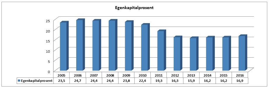 God soliditet gir større handlefrihet og muligheter til å frigjøre midler til å finansiere investeringer.