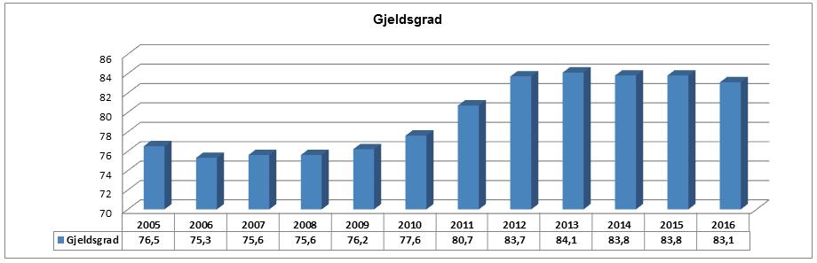 2016 er den på 16,9 %, dvs en liten forbedring fra 2015. Gjeldsgraden er også et uttrykk for soliditeten.