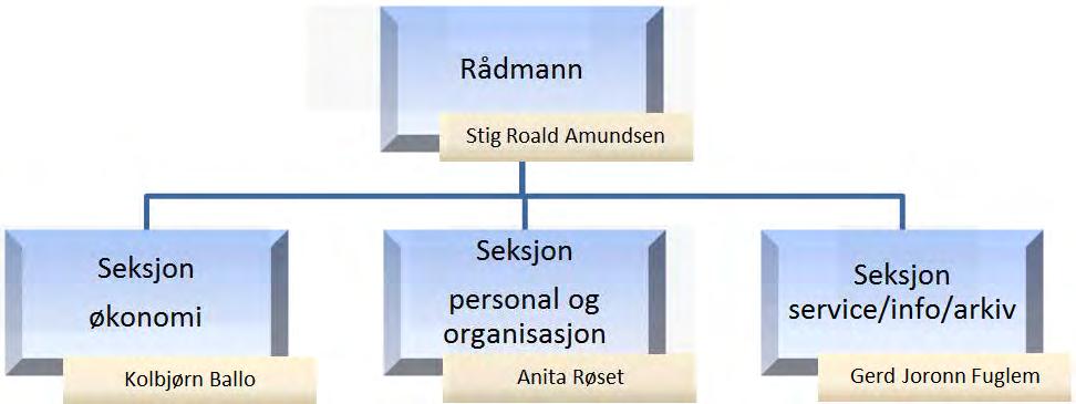 Selbu kommune Årsmelding 2016 6 SENTRALADMINISTRASJONEN Sentraladministrasjon består av Rådmannens stab, politisk område, seksjonene Økonomi, Servicetorg og Personal og organisasjon, samt