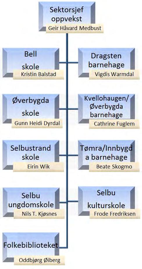 Selbu kommune Årsmelding 2016 7 SEKTOR OPPVEKST Årsmeldinga for sektor oppvekst inneholder regnskapstall, bemanningsoversikt og hovedinnhold i tjenestene.