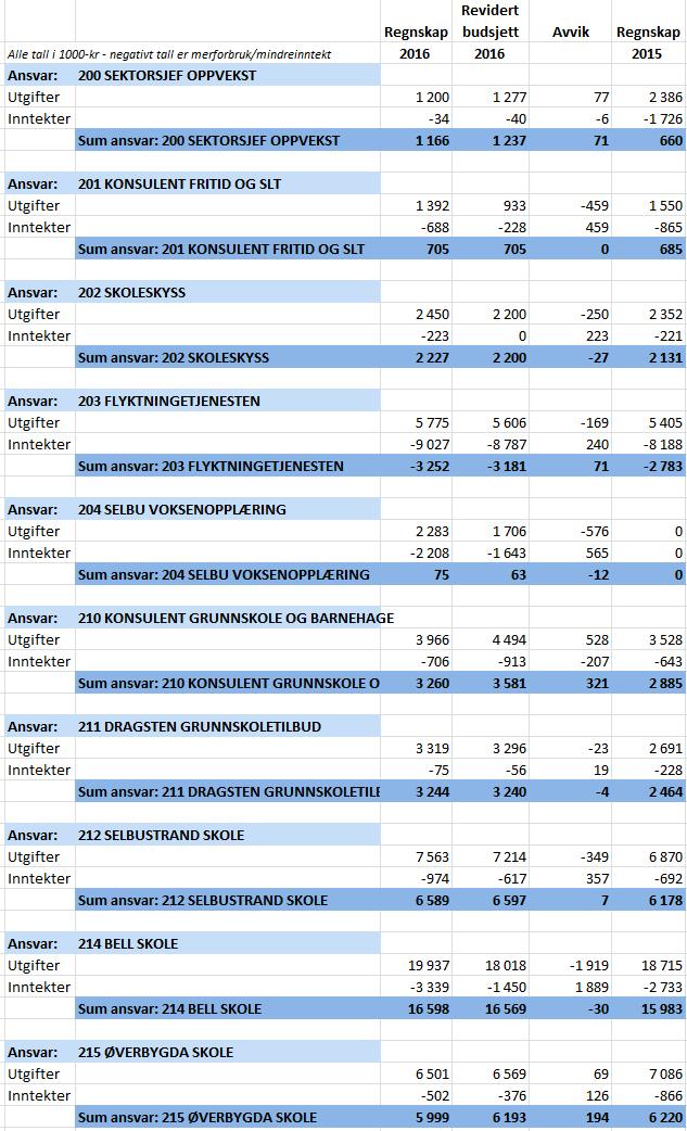 Selbu kommune Årsmelding 2016 7.