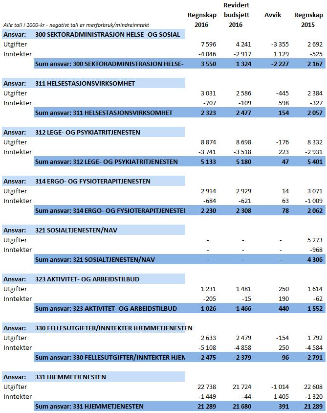 Selbu kommune Årsmelding 2016