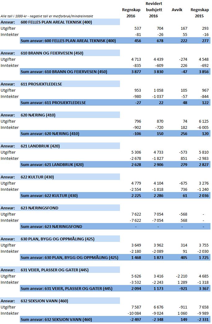 Selbu kommune Årsmelding 2016 9.