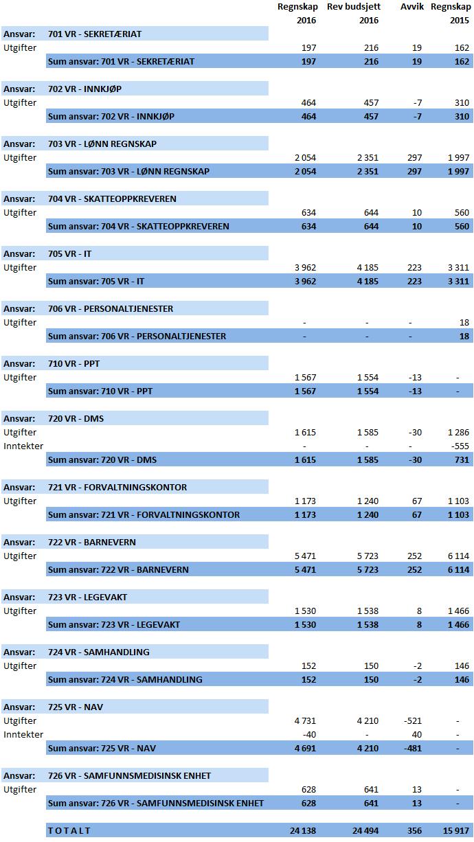 Selbu kommune Årsmelding 2016 11 KJØP AV TJENESTER FRA