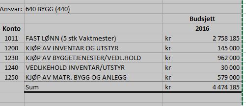 Revisjon Midt-Norge IKS Brukerne oppgir i spørreundersøkelse at vaktmestrene får kunnskap om vedlikeholdsbehovet ved at de er regelmessig på bygget og får samtidig melding fra brukerne om de behov