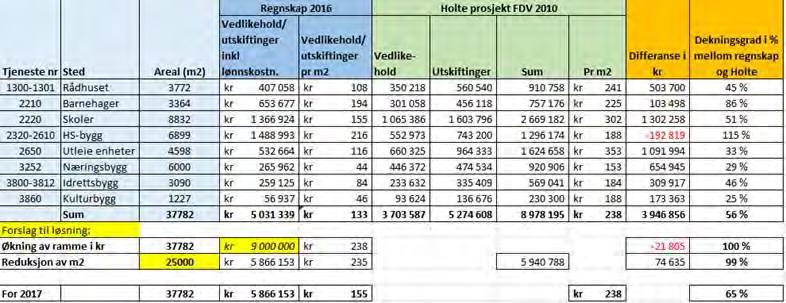 Revisjon Midt-Norge IKS I saksfremlegget er det også tatt inn en oversikt over kommunens FDV-kostnader (Forvaltning, Drift, Vedlikehold). Oversikten fremholder følgende hovedpunkter: Kommunen har 37.