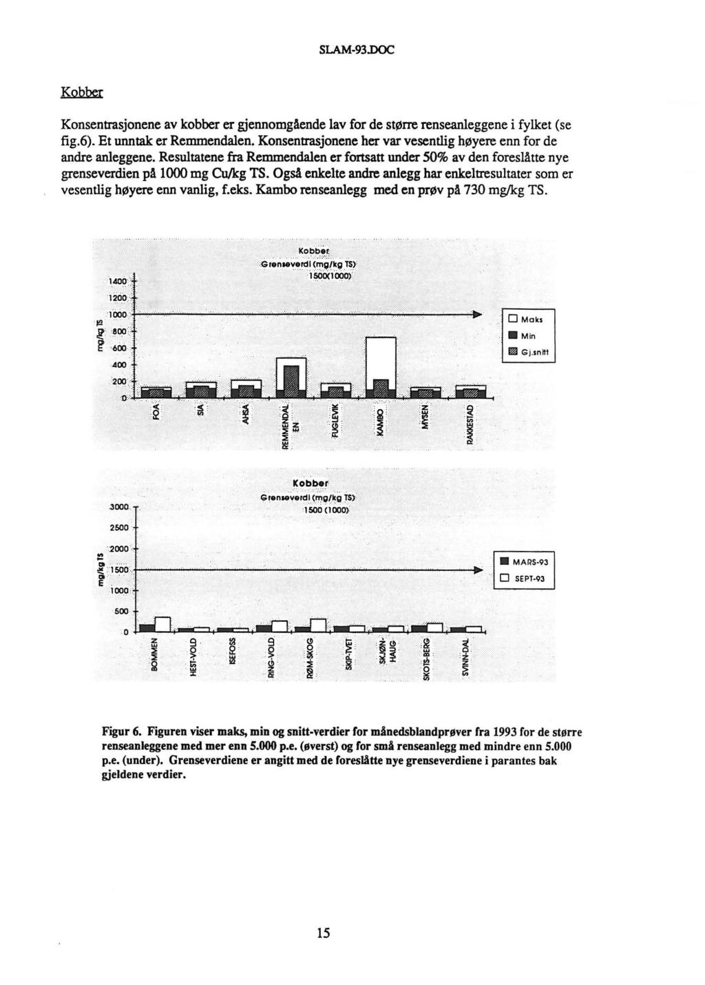 Kobber Konsentrasjonene av kobber er gjennomgående lav for de større renseanleggene i fylket (se fig.6). Et unntak er Remmendalen. Konsentrasjonene her var vesentlig høyere enn for de andre anleggene.