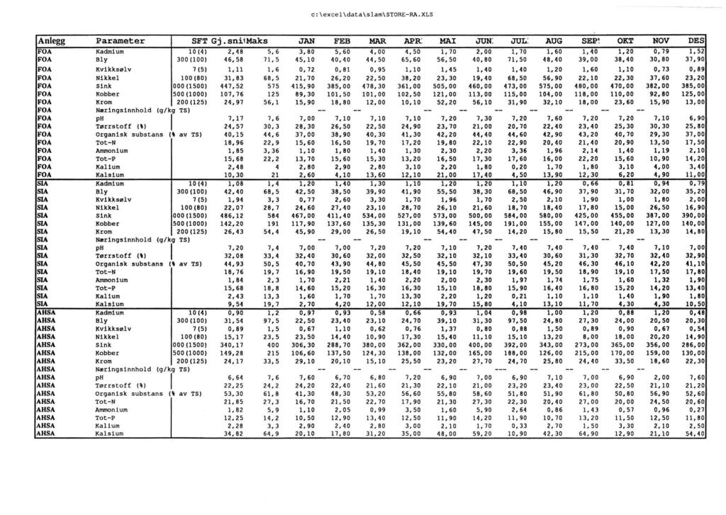 c:\e xcel\data\slam\store-ra.xls Anlegg Parameter SFT Gj.