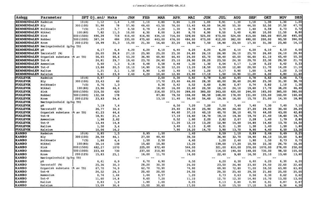 c:\excel\data\s lam\store-ra.xls Anlegg Parameter SFT Gj.