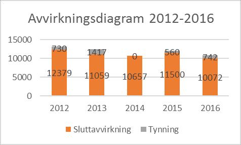 Diagram: sluttavvirkning og tynning siste 5 år.